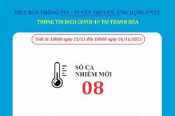 Ngày 26-11, Thanh Hóa ghi nhận 8 bệnh nhân mắc COVID-19