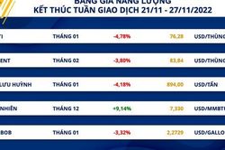 Dầu thô ghi nhận mức đóng cửa tuần thấp nhất từ đầu năm