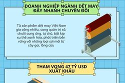 Ngành dệt may đặt tham vọng xuất khẩu 47 tỷ USD năm 2023