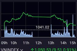 VN-Index trở lại sắc xanh, NVL có lực cầu lớn nhưng thoát sàn bất thành