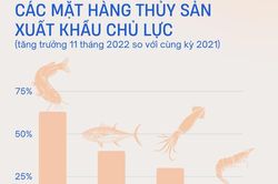 Cá tra dẫn đầu các mặt hàng thủy sản xuất khẩu chủ lực của Việt Nam