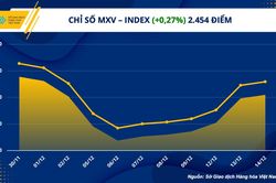 Chỉ số hàng hóa MXV- Index tăng phiên thứ 6 liên tiếp