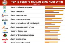 10 công ty thức ăn chăn nuôi uy tín năm 2022