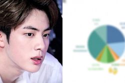 Chỉ với 1 ca khúc này, Jin BTS chiếm 7% doanh thu cả năm của HYBE