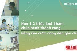 Hơn 4,2 triệu lượt dùng căn cước công dân gắn chíp khám, chữa bệnh thành công