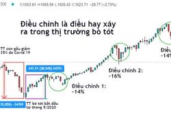 Chứng khoán hôm nay 27/12: VN-Index liệu có đánh mất xu hướng tăng?