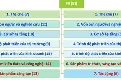 Đà Nẵng xếp thứ 2 về Chỉ số đổi mới sáng tạo cấp địa phương toàn quốc