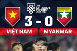 Aff Cup - 2022: Thắng Myanmar không tốn sức quá nhiều, vào bán kết Việt Nam cùng Indo đọ sức