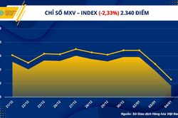 Giá hàng hóa nguyên liệu thế giới giảm mạnh