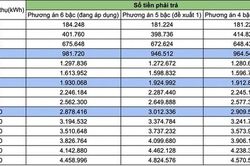 Thay cách tính giá điện: Phương án dùng càng nhiều trả càng đắt được ủng hộ