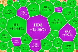Thanh khoản tụt, VCB, BID vẫn kéo VN-Index tăng, cổ phiếu đầu tư công tích cực