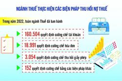 Khoanh nợ, xóa nợ tiền chậm nộp thuế trên 35 nghìn tỷ đồng