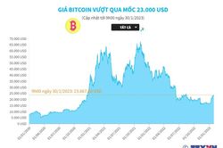 Giá Bitcoin vượt qua mốc 23.000 USD