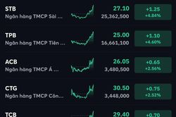 Nhóm ngân hàng giúp VN-Index đảo chiều ngoạn mục, khối ngoại đứt chuỗi mua ròng