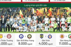 Sân nào đón nhiều khán giả nhất ở vòng 1 V-League 2023?