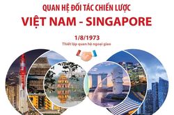 Báo Asiatimes: Hợp tác Việt Nam - Singapore giúp thúc đẩy đoàn kết ASEAN