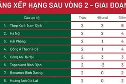 Vòng 2 V-League 2023: Ngôi đầu bảng gọi tên 'Thép Xanh Nam Định'
