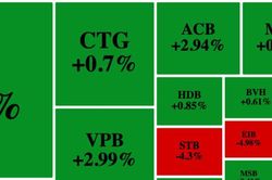 Hồi phục diện rộng, VN-Index quay đầu tăng nhẹ 10 điểm