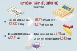 Điều hành lãi suất trái phiếu chính phủ theo nguyên tắc thị trường