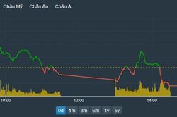 Cổ phiếu bất động sản, tài chính sụt giảm, vốn ngoại tiếp tục bán ròng