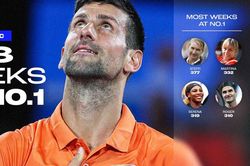 Lập kỷ lục 378 tuần trên ngôi số một thế giới, Novak Djokovic định nghĩa lại khái niệm ổn định