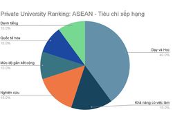 Hai trường Đại học Việt Nam lọt top 20 Đại học tư thục hàng đầu ASEAN