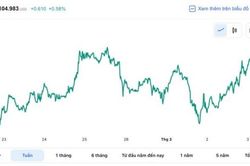 Tỷ giá USD hôm nay 3/3: Đồng đô la quay lại đà tăng ở mức gần 105 điểm