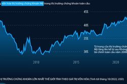 Thị trường chứng khoán Mỹ lớn cỡ nào?