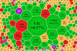 VN-Index 'bốc đầu' vào cuối phiên, DXG tăng trần với khối lượng đột phá