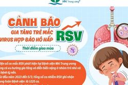 Số ca mắc virus hợp bào hô hấp diễn biến phức tạp
