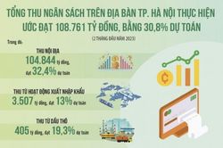 Bức tranh kinh tế - xã hội Thủ đô nhiều điểm sáng
