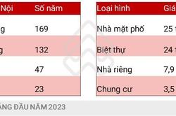 Muốn có đủ tiền mua nhà mặt phố, dân Hà Nội và TPHCM phải 'cày' 169 năm