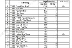 11.432 chỉ tiêu tuyển sinh lớp 10 công lập năm học 2023-2024