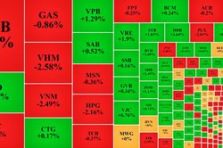 VN-Index giằng co, khối ngoại bán ròng gần 400 tỷ đồng HPG