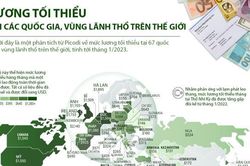 So sánh lương tối thiểu tại các nền kinh tế trên thế giới, Việt Nam nằm gần chót bảng