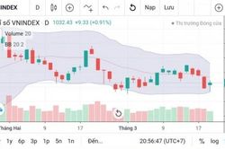 Chứng khoán hôm nay (22/3): VN-Index chưa xuất hiện động lực để tăng điểm?