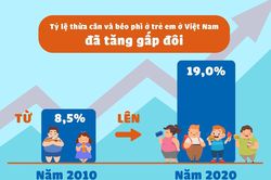 Thừa cân béo phì tăng nhanh, Bộ Y tế kiến nghị đánh thuế tiêu thụ đặc biệt với đồ uống có đường
