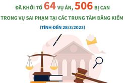 Đã khởi tố 64 vụ án, 506 bị can trong vụ sai phạm tại các trung tâm đăng kiểm