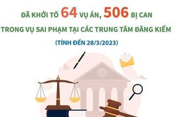 Đã khởi tố 506 bị can trong vụ sai phạm tại các Trung tâm đăng kiểm