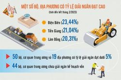 Chủ động kiểm soát chi, gỡ khó trong giải ngân vốn đầu tư công