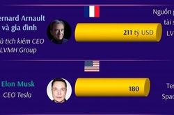 Forbes: Tỷ phú Bernard Arnault và gia đình đứng đầu danh sách 10 người giàu nhất thế giới năm 2023