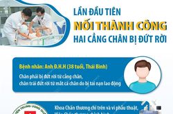 Lần đầu tiên nối thành công hai cẳng chân bị đứt rời