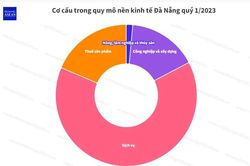Đà Nẵng: GRDP quý 1/2023 dẫn đầu vùng kinh tế trọng điểm miền Trung