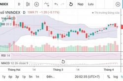 Chứng khoán ngày 10/4: Có thể canh mua cổ phiếu khi VN-Index giảm về hỗ trợ 1.055 – 1.060 điểm