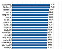 PCI 2022: Quảng Ninh 6 năm giữ vị trí 'quán quân', Hà Nội và TP.HCM trượt top 10