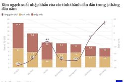 TP HCM, Bắc Ninh và Hà Nội dẫn đầu về xuất nhập khẩu trong quý 1
