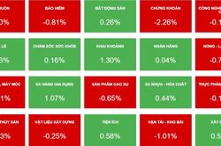 VN-Index giằng co quanh mốc 1.070, tâm điểm giao dịch NVL và SHB