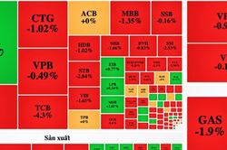 Tiếp tục lùi bước, VN-Index để mất mốc 1.060 điểm