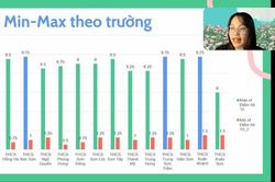 Tổ chức hướng dẫn làm bài thi thử vào lớp 10 THPT đợt 1 cho học sinh 15 trường