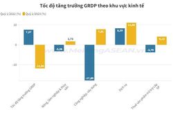 Bắc Ninh: GRDP quý 1 có mức sụt giảm nhiều nhất kể từ năm 2019